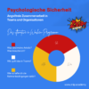 Inhalte Psychologische Sicherheit