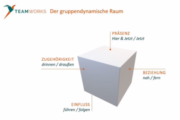 Teamworks Gruppendynamischer Raum