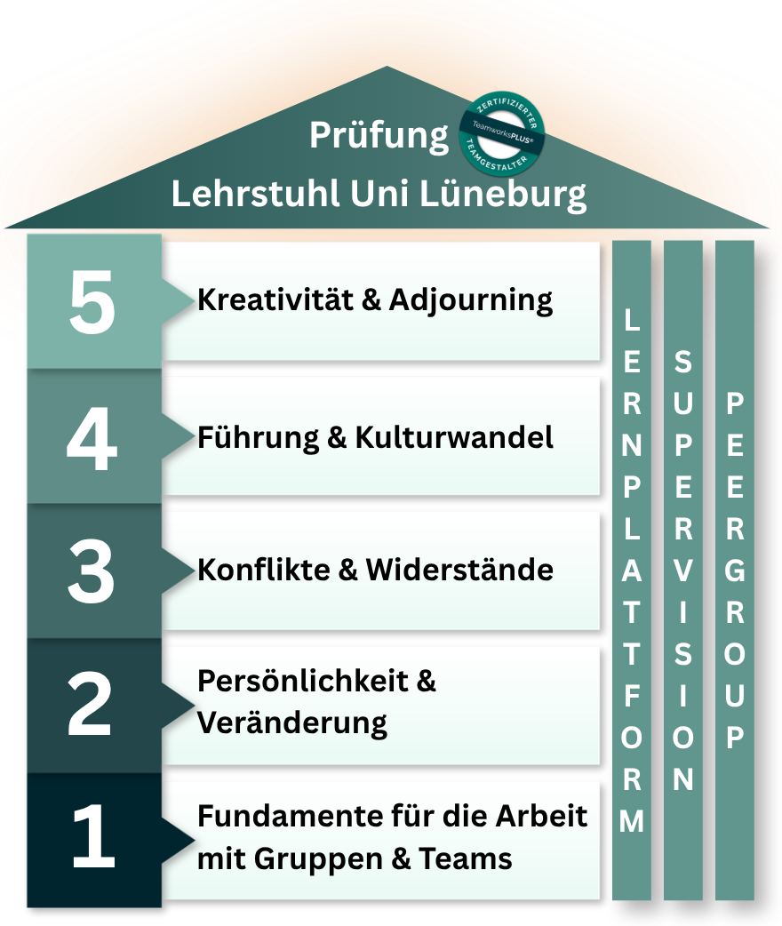 Ausbildungshaus TeamworksPLUS: 5 Module als Stockwerke – Fundamente für die Arbeit mit Gruppen & Teams, Persönlichkeit & Veränderung, Konflikte & Widerstände, Führung & Kulturwandel, Kreativität & Adjourning –, getragen von Lernplattform, Supervision und Peergroup, gekrönt von der Prüfung am Lehrstuhl der Uni Lüneburg